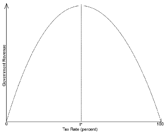  photo Laffer-Curve_zpsc3910090.gif