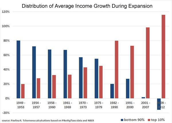  photo distribution-of-average-income-growth_zpsa53eed06.png